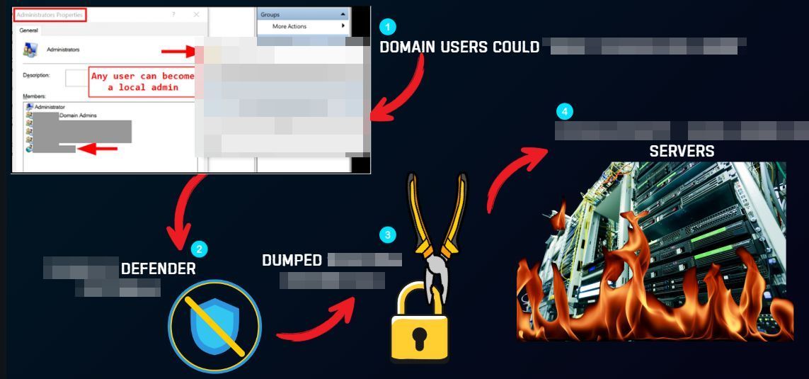 🚨In my next webinar...

I'll be showcasing real life case studies of numerous misconfigurations and how they impact the security of an environment.

Can you guess what misconfiguration this one is?

📅 August 28th, 12pm Eastern

Register here 👇
us06web.zoom.us/webinar/regist…