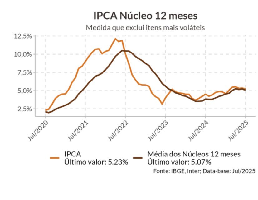 rvitoria's tweet photo. IPCA de julho ficou em 0,26%, abaixo da expectativa do mercado de 0,36%, com qualitativo também melhorando e queda nas medidas de núcleo, confirmando a tendência de desaceleração, da inflação. A Selic em 15% desacelera o crédito e a atividade, e estimamos que a queda da inflação deve continuar. Sem novas surpresas do lado fiscal, temos espaço para discutir cortes de juros a partir do final do ano.