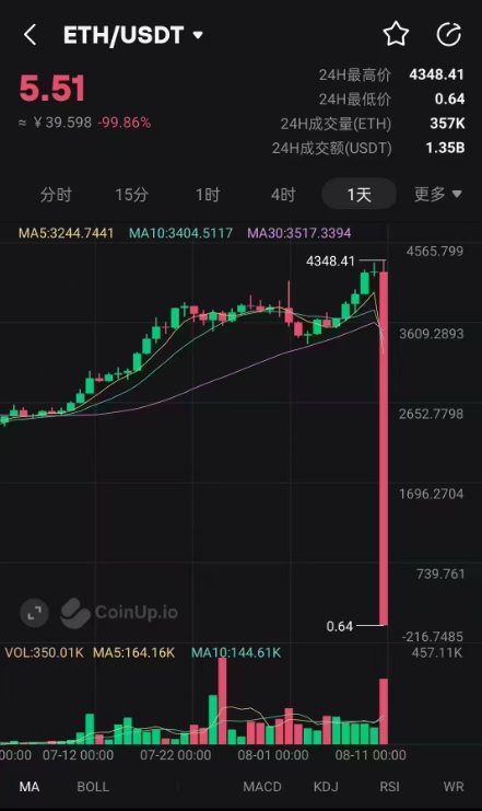 GeTong66117's tweet photo. Have you ever seen ETH at 0.6u?
Have you ever seen BNB at 0.2u?
Now you have!
With such a fantastic market, anyone who still dares to keep money in small exchanges is a true warrior!
Focus on $PBTC, embrace the second opportunity!
@Purple_bitcoin_ @Van_life_4Jesus https://t.co/6ecyv24S7N