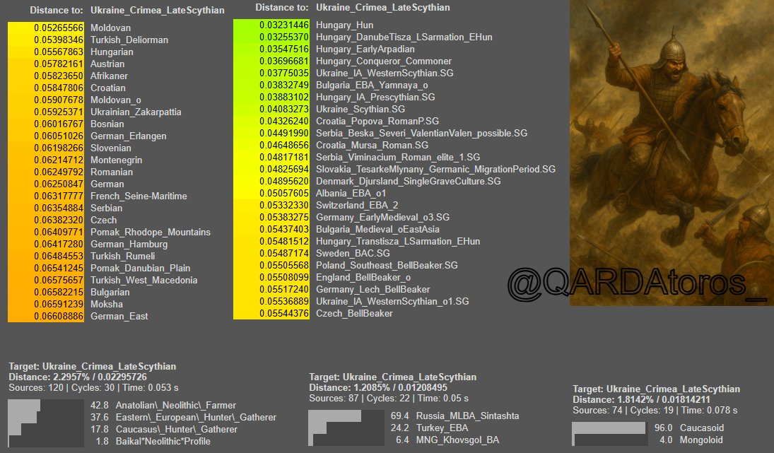 QARDAtoros_'s tweet image. Genetic profile of the Late Scythians of Crimea /// Kırım’daki geç dönem İskitlerinin genetik profili

#G25 #genetics #Saka #İskit #ukrayna #kırım