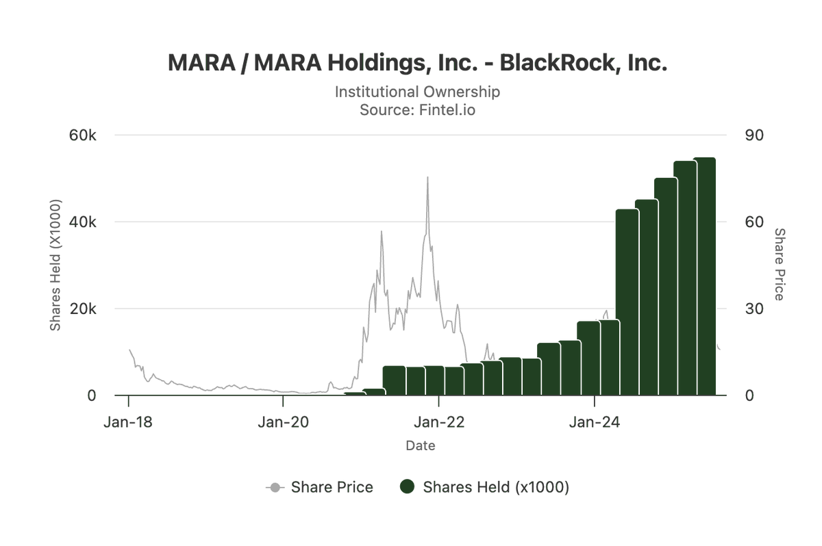 BlackRock acquired 971,929 shares of $MARA in Q2 which is a 1.80% increase

This institution has accumulated 54,883,146 shares of MARA as of 6/30/2025 (14.81% ownership)

fintel.io/so/us/mara/bla…