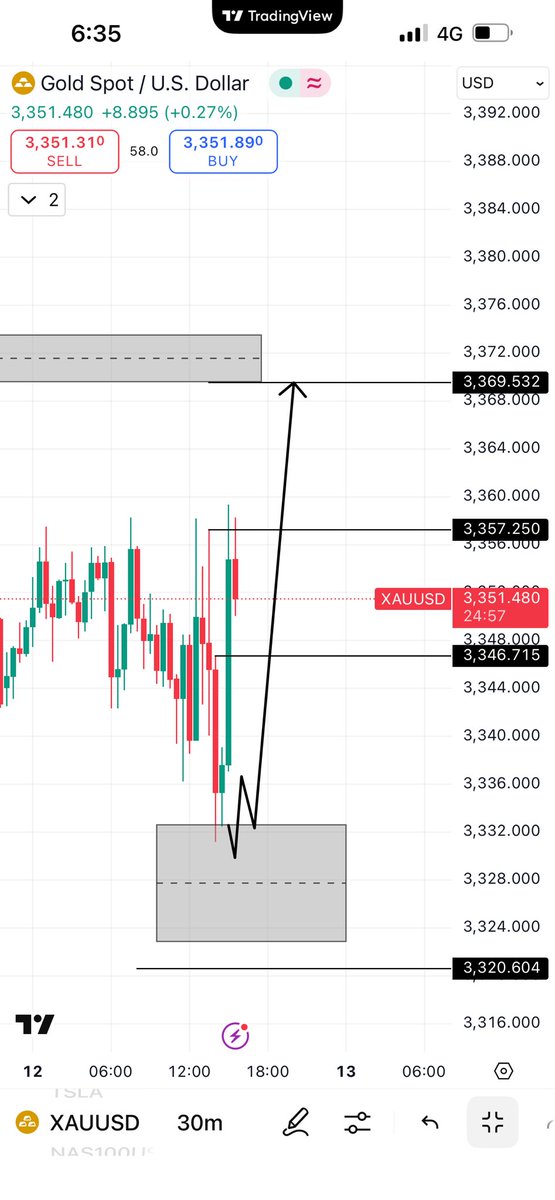 تم تعويض الستوب على #الذهب وزياده ايضاً 

خلي في بالكم الستوب وارد دام الصفقة تحتوي على ستوب 

لذلك لا تجعل صفقة واحده غير موفقة تخسرك 
كل شيء 

الذهب يحقق الهدفين بصعود مباشر ٢٥$