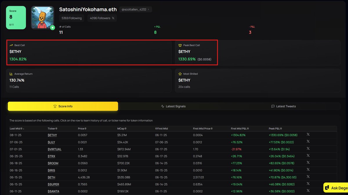 Degen Capital (@degencapitalcio) on Twitter photo π Whatβs YOUR KOL score?
π° Best token call of your career?
Find out at degenc.app, we track P&Ls for every call.
π <a href="/scottallen_4232/">SatoshiniYokohama.eth</a> crushed it with $ETHY. π Whatβs YOUR KOL score?
π° Best token call of your career?
Find out at degenc.app, we track P&Ls for every call.
π <a href="/scottallen_4232/">SatoshiniYokohama.eth</a> crushed it with $ETHY.