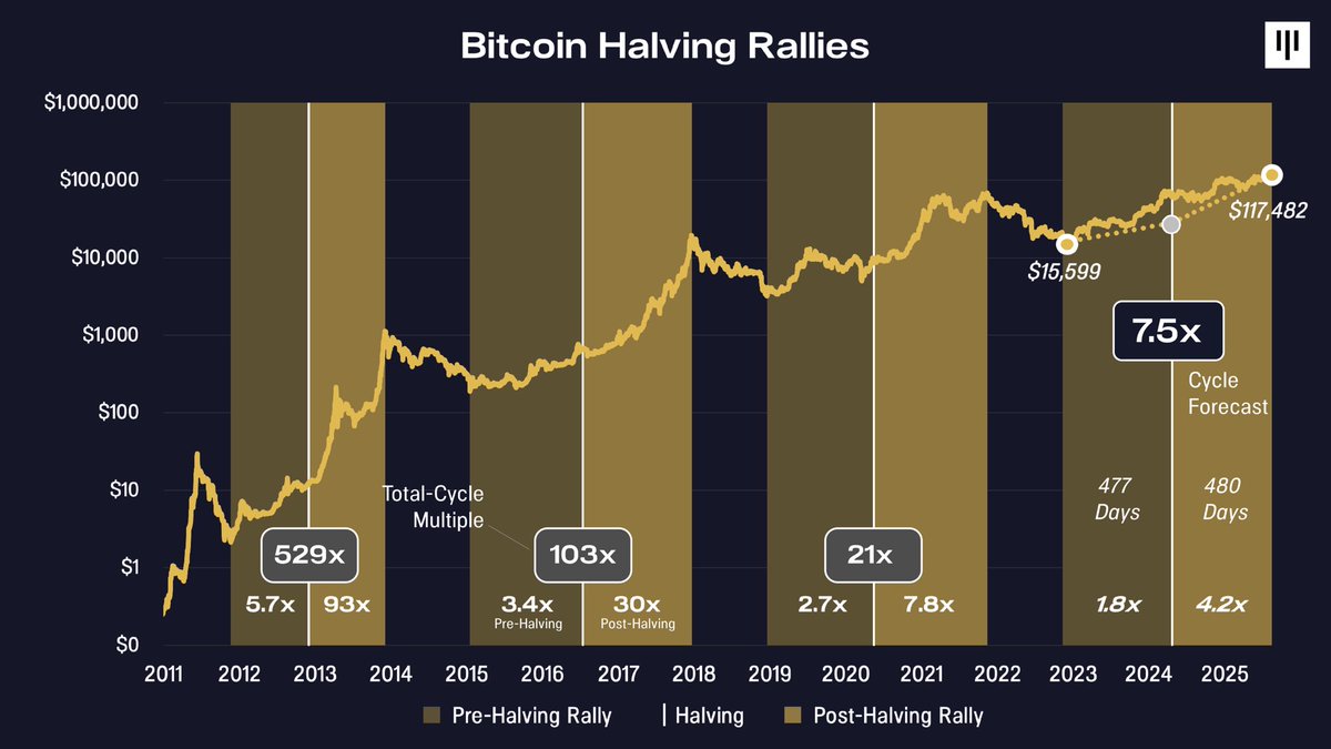 This is wild! During the crypto winter, we forecast that bitcoin would hit  $117,482 on Aug 11, 2025. It did!!! Our model analyzes the stock-to-flow  ratio across each halving. Below is the