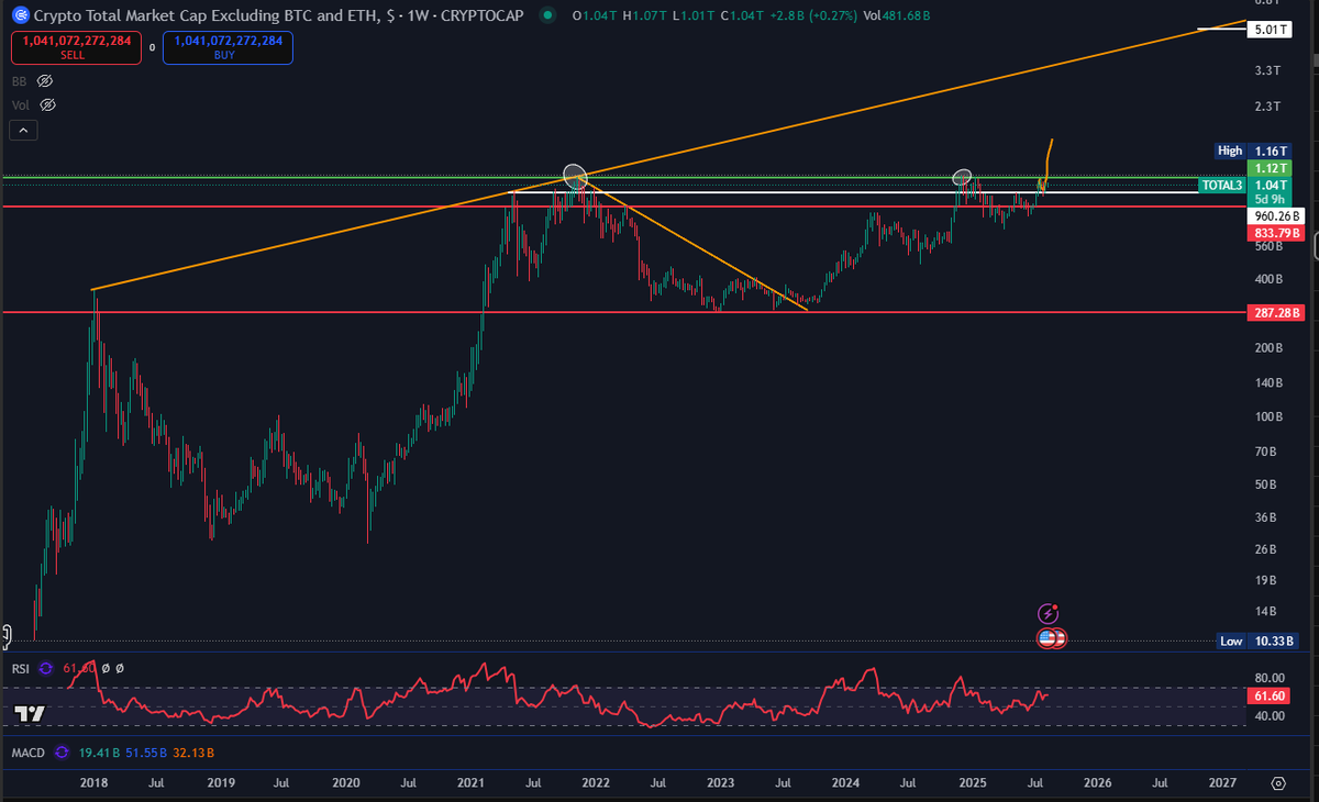 ibrahimklczb's tweet image. Bakın size aylardır tek bir seviye söylüyorum. #TOTAL3'de 1.12T Haftalıkta kırıldığı vakit herkes #Altcoin'lerin arkasından bakar. Yukarıdan geçen turuncu trende temas edene kadar da öyle aman aman bir düşüş beklemesin kimse. Belki arada %20-30 düzeltmeler göreceğiz ama o trende…