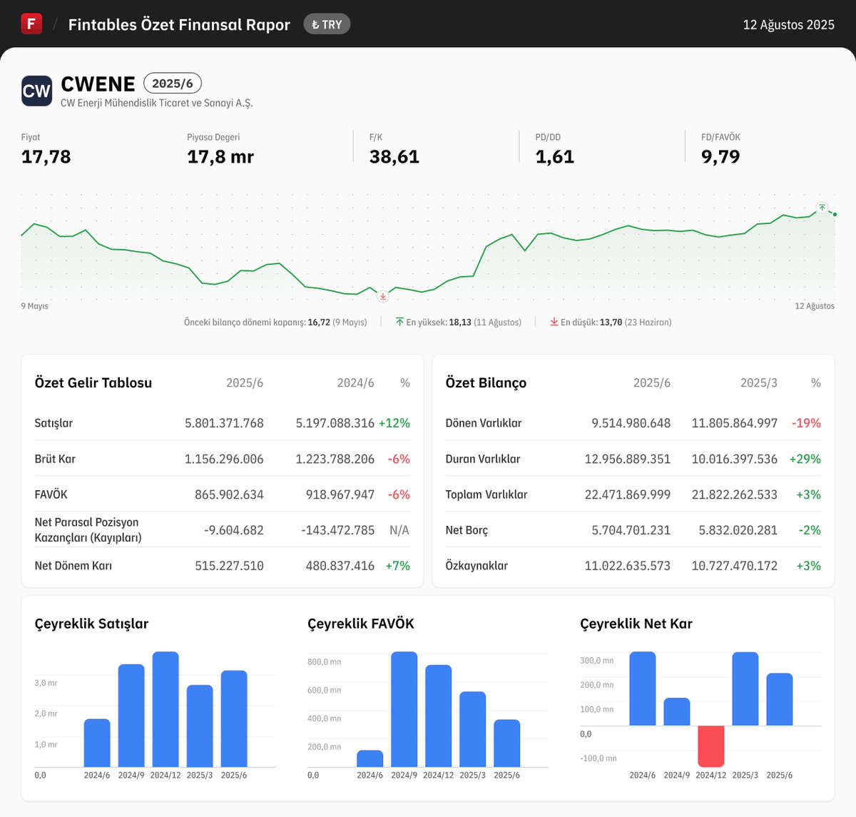 $CWENE 2025/6 finansal tabloları açıklandı. 

Detaylı analiz için: fintables.com/sirketler/CWENE

Mobilde incelemek için: app.adjust.com/b8veq3c #CWENE #BIST100