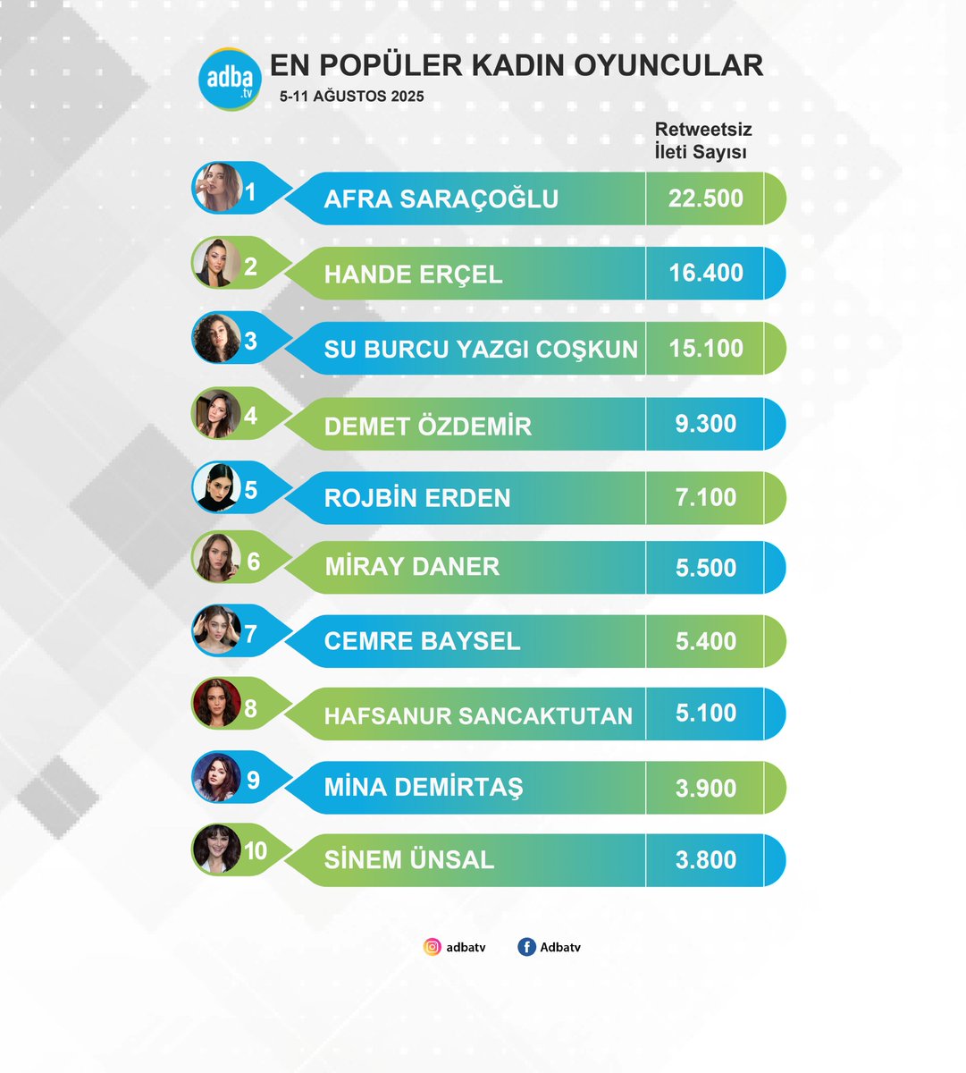 AdbaTv's tweet photo. Sosyal medyanın en popüler kadın oyuncuları belli oldu! (5-11 Ağustos)  
#AfraSaraçoğlu 
#HandeErçel 
#SuBurcuYazgıCoşkun 
#DemetÖzdemir 
#RojbinErden 
#MirayDaner 
#CemreBaysel 
#HafsanurSancaktutan 
#MinaDemirtaş 
#SinemÜnsal https://t.co/tKYm81zAeZ