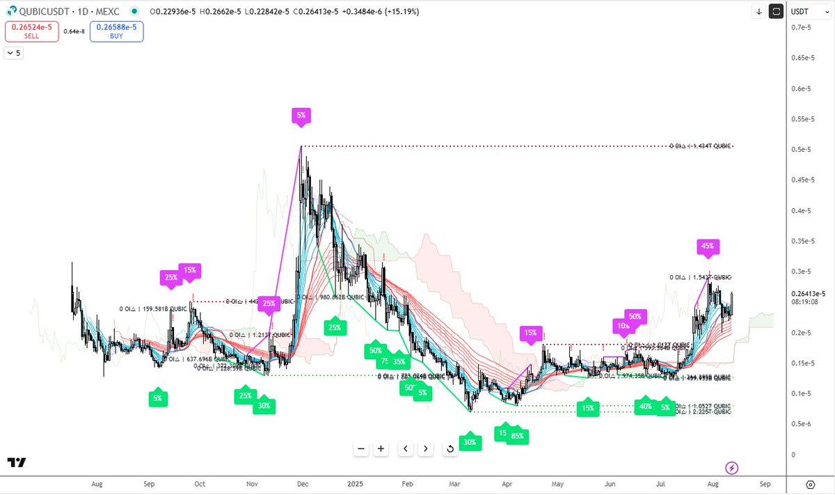 This blockchain uses AI training as its PoW model.

Combine this AI narrative with the fact that it just successfully tookover 51% of $6B Monero as a $300M coin is testament to its big brained capabilities.

I bought a bag of $QUBIC.