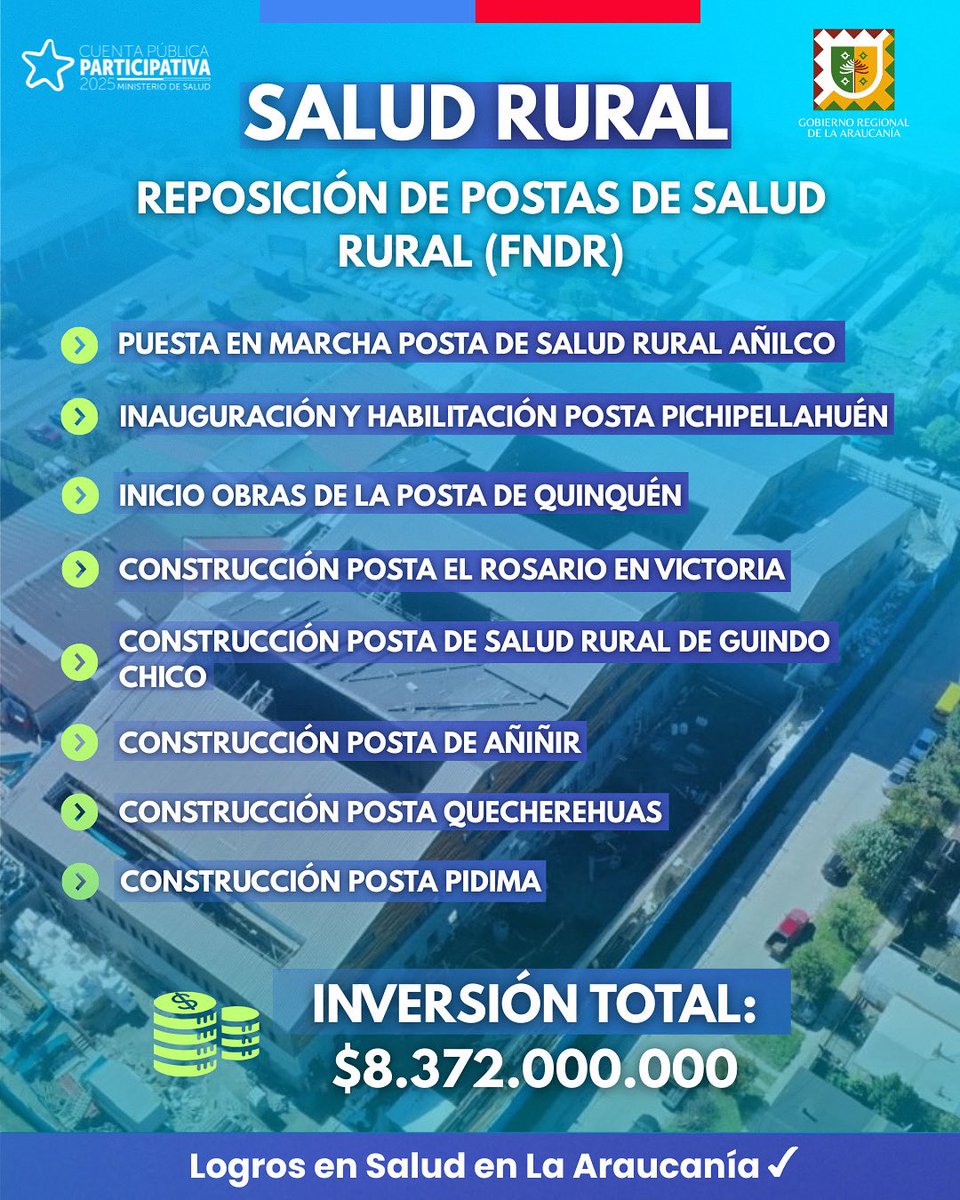 Seremi Salud Araucanía (@seremisalud_ix) on Twitter photo 📌 En La Araucanía, fortalecemos la salud rural con la reposición y construcción de postas que permiten mejorar la cobertura y la calidad de la atención en comunidades apartadas.
#CuentaPublica <a href="/ministeriosalud/">Ministerio de Salud</a> 📌 En La Araucanía, fortalecemos la salud rural con la reposición y construcción de postas que permiten mejorar la cobertura y la calidad de la atención en comunidades apartadas.
#CuentaPublica <a href="/ministeriosalud/">Ministerio de Salud</a>