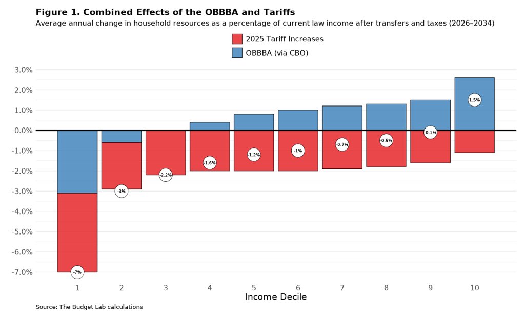 New from <a href="/The_Budget_Lab/">The Budget Lab</a>: the combined effect of Trump’s “Big Beautiful Bill” and his tariffs leave the bottom 90% of America poorer on average, with only the top 10% of America better off.