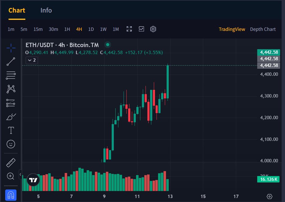 BitcoinTmEx's tweet photo. $ETH looking unstoppable 🐂
Now at $4,450 and still climbing — bulls in full control🚀
#BitcoinTM #ETH #Crypto #Ethererum https://t.co/wMCilJhODi
