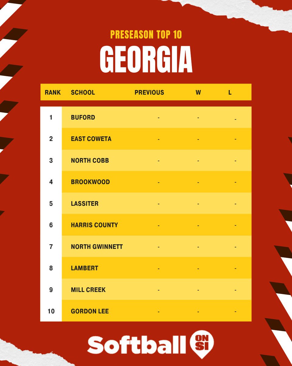 SoftballOnSI's tweet photo. Georgia fans, you’re in for a treat this fall! 🥎

The newest Preseason Top 10 high school softball rankings are out, and there’s plenty of intrigue brewing. 

A few under-the-radar teams could turn the tables this season.

https://t.co/38IGUzcagR https://t.co/gkezcWbpVk