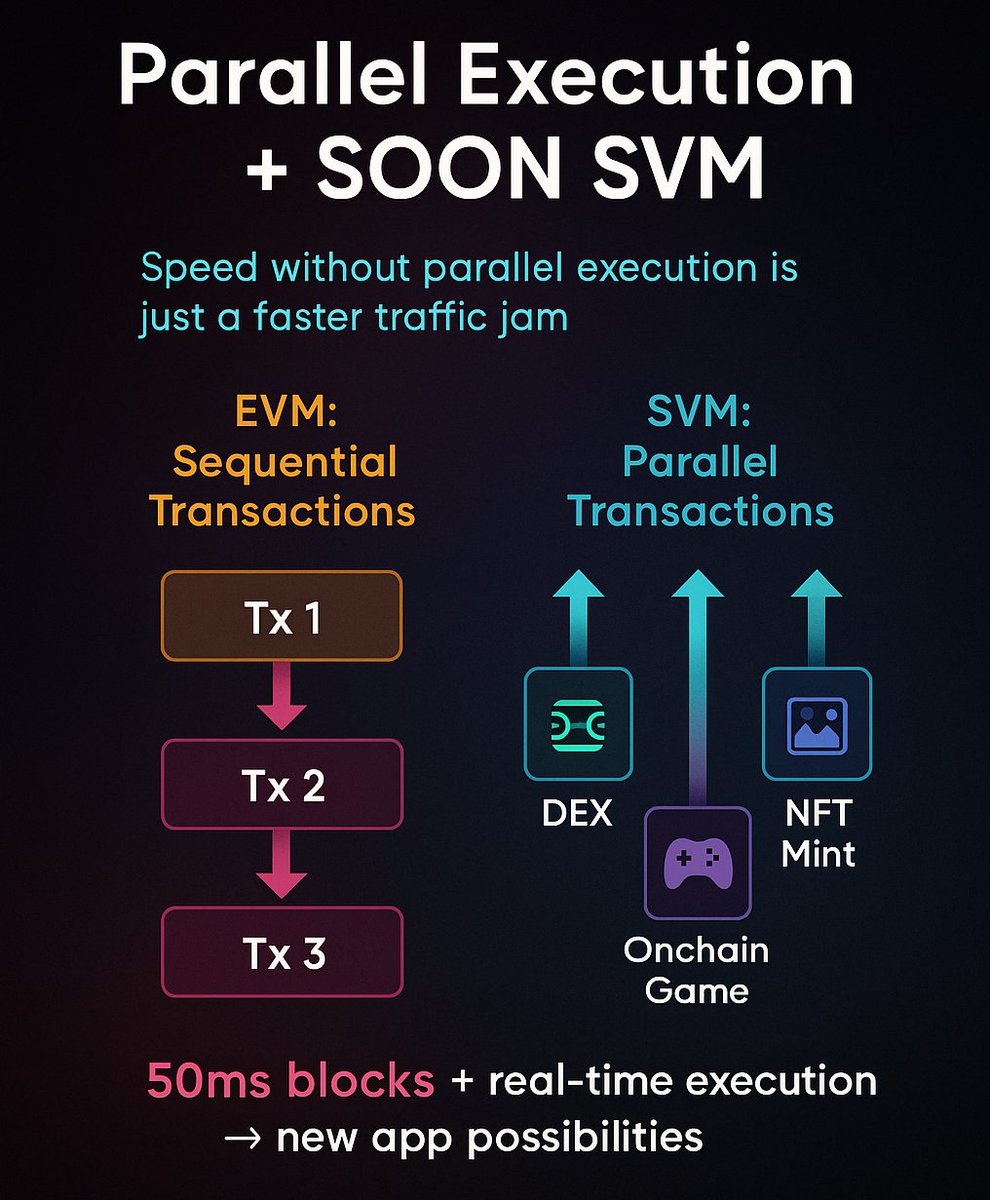 akshat | svm/acc (๐ด,๐) (@akshatwts) on Twitter photo โfast chainsโ are okay but speed without parallel execution is just a faster traffic jam
on most evm chains, transactions run sequentially
- every tx waits for the one before it to finish
- one busy app (a mint, a token launch) can stall everything else
but svm flips that ๐ โfast chainsโ are okay but speed without parallel execution is just a faster traffic jam
on most evm chains, transactions run sequentially
- every tx waits for the one before it to finish
- one busy app (a mint, a token launch) can stall everything else
but svm flips that ๐