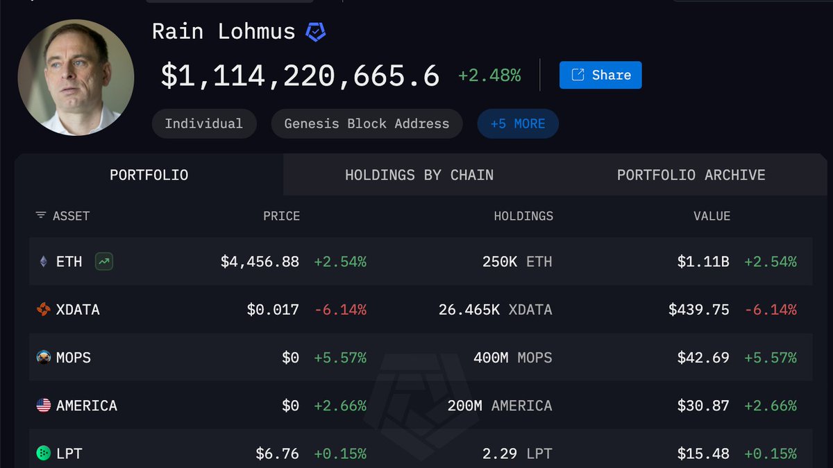 arkham's tweet image. Rain Lohmus spent $75,000 on ETH during the 2015 ICO.

Unfortunately, he lost the wallet, and it is completely inaccessible.

His lost ETH is now worth over $1 BILLION.