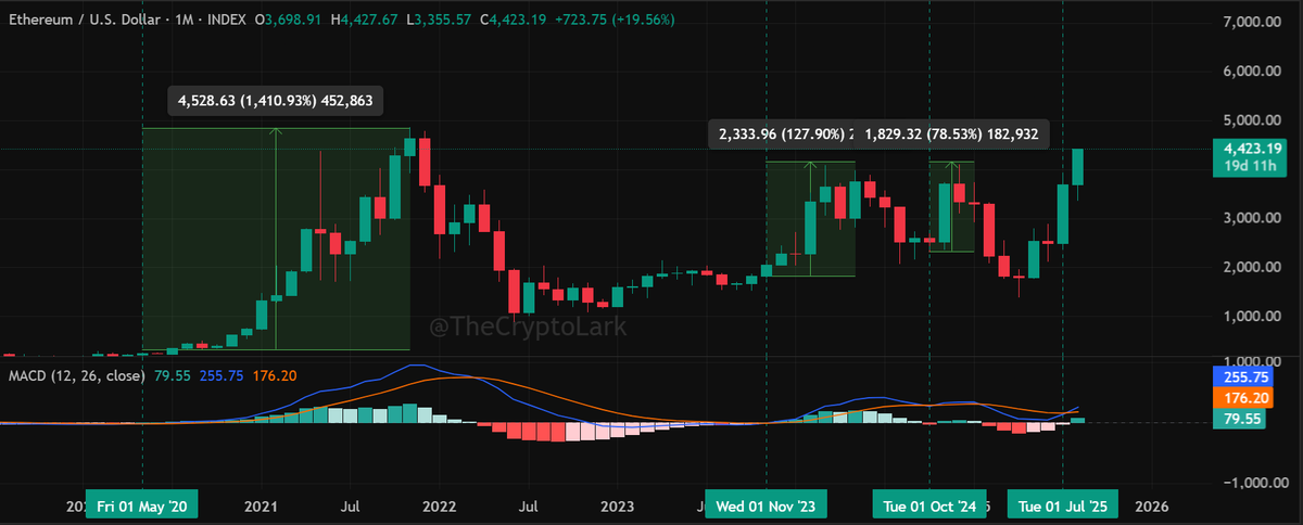 $ETH has formed a golden cross on the monthly MACD 

It has only had 4 monthly golden crosses. The 4th one was just printed recently. 

And all times, Ethereum has rallied hard. 

How high do you think it will pump this time?