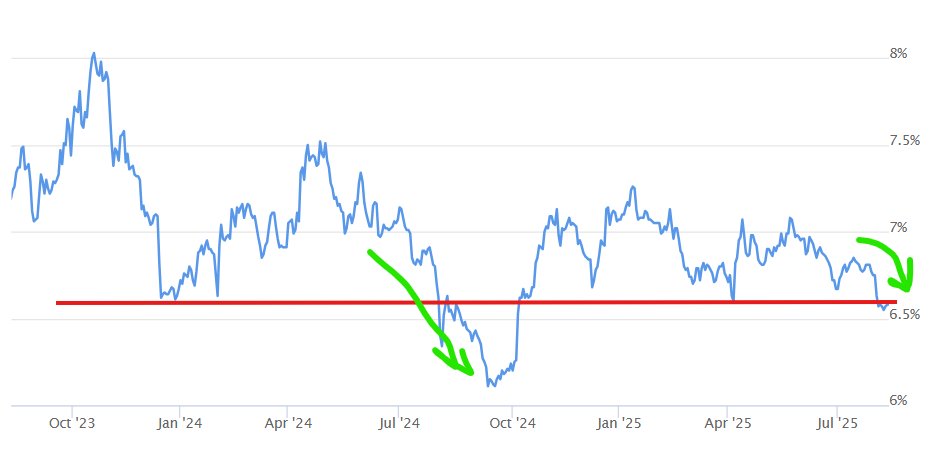 Mortgage deja vu: <a href="/mortgagenewsmnd/">Mortgage News Daily</a> shows rates below 6.6% this week, right around the time they dipped below 6.6% last year! There's no guarantee they'll continue all the way below 6.25 like last fall, but a softening labor market has made history repeat so far this summer.