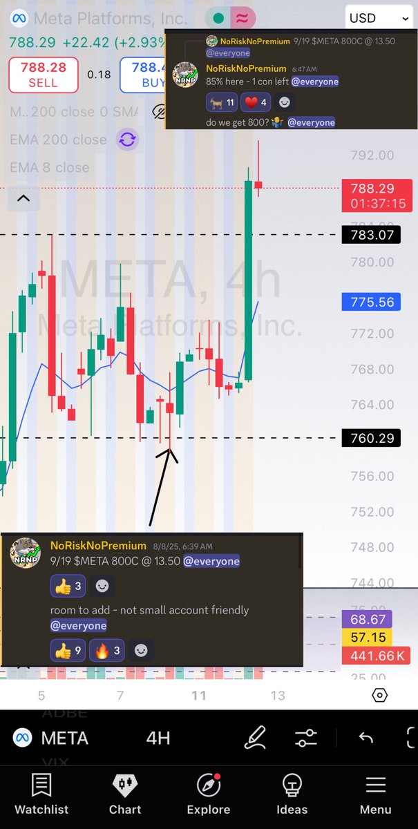 CRUSHED $META calls for 85% and counting 

2 day swing trade with over a month until expire on the cons 

Buy time, chill ✌️

As always, called live and timestamped for the community 🐺

Team ate 🍽️