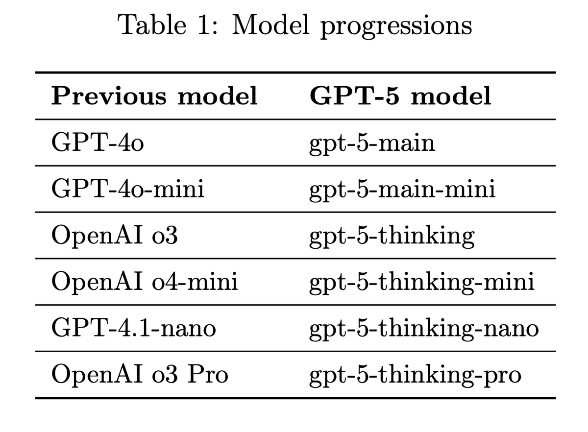 DataBishops's tweet photo. Reading the GPT-5 system card, it seems much of the backlash is really about the naming and the fact most models are api-dev-only. If “gpt-5-main” had launched as “GPT-5o” and “gpt-5-thinking” as “OpenAI o5,” the reaction might have been very different. https://t.co/eP2bhq62bX