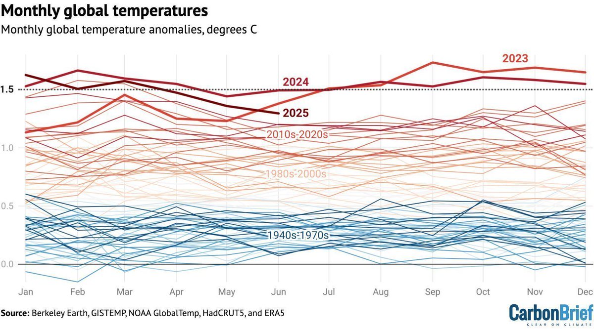 Carbon Brief (@carbonbrief) on Twitter photo State of the climate: 2025 on track to be second or third warmest year on record | <a href="/hausfath/">Zeke Hausfather</a>
Read here: buff.ly/JhbAepB State of the climate: 2025 on track to be second or third warmest year on record | <a href="/hausfath/">Zeke Hausfather</a>
Read here: buff.ly/JhbAepB