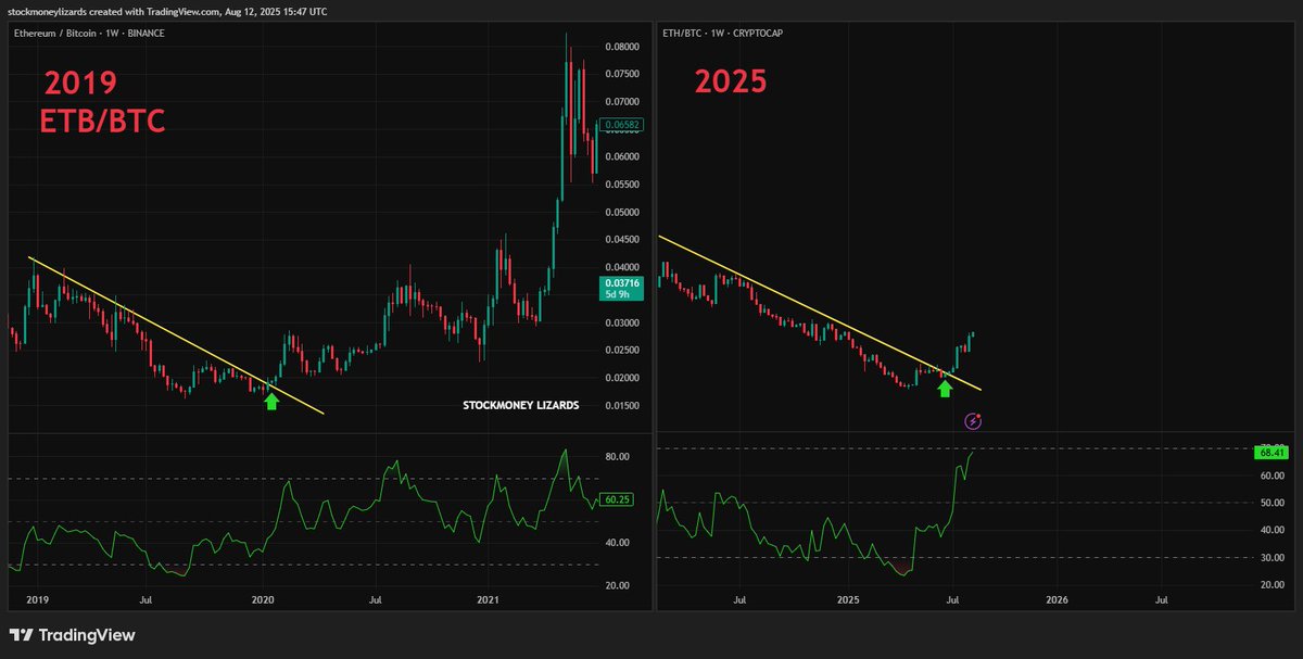 Ethereum season started.