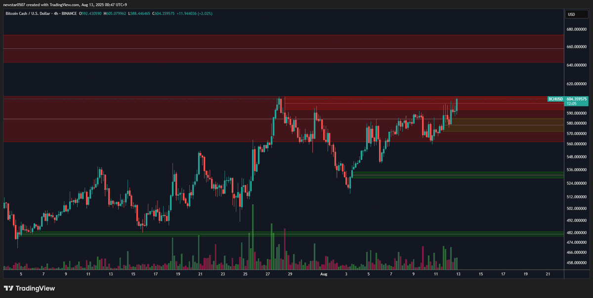 $BCH is just one step away from breaking through the sell wall.

If it breaks through this wall, a smooth rise to $640 is likely.
