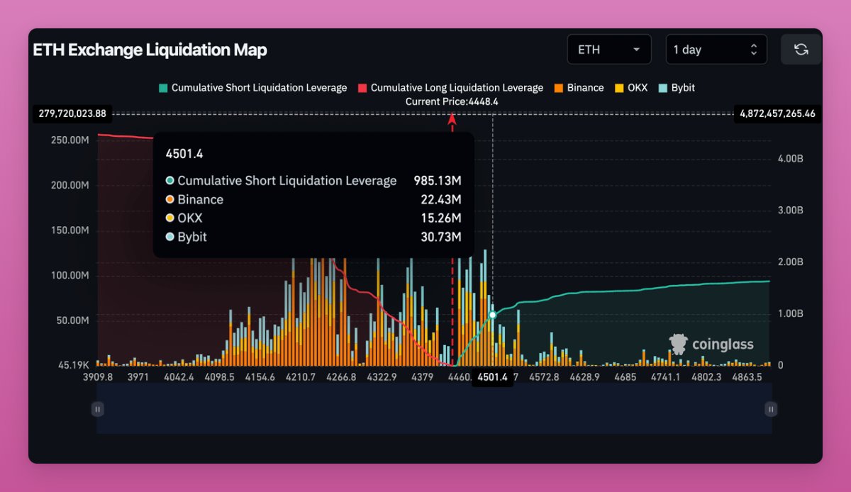Another $1b USD will be liquidated when $ETH pumps by just $50 USD.

At 4500.

LFG.