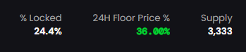 Just shy of 25% staked?! Quarter of the supply is staked.
We are going so much higher in staked and floor🔥

Congrats to <a href="/yuzodotxyz/">Yuzo | BRC2.0</a> - devs are goated