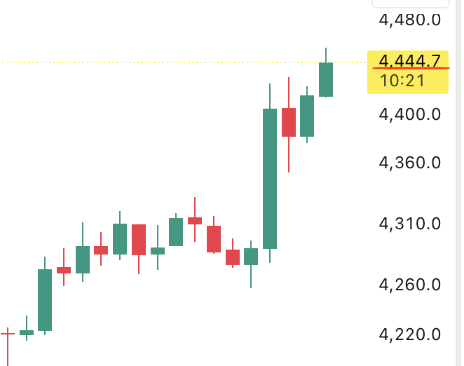 Ethereum price hits $4,444!