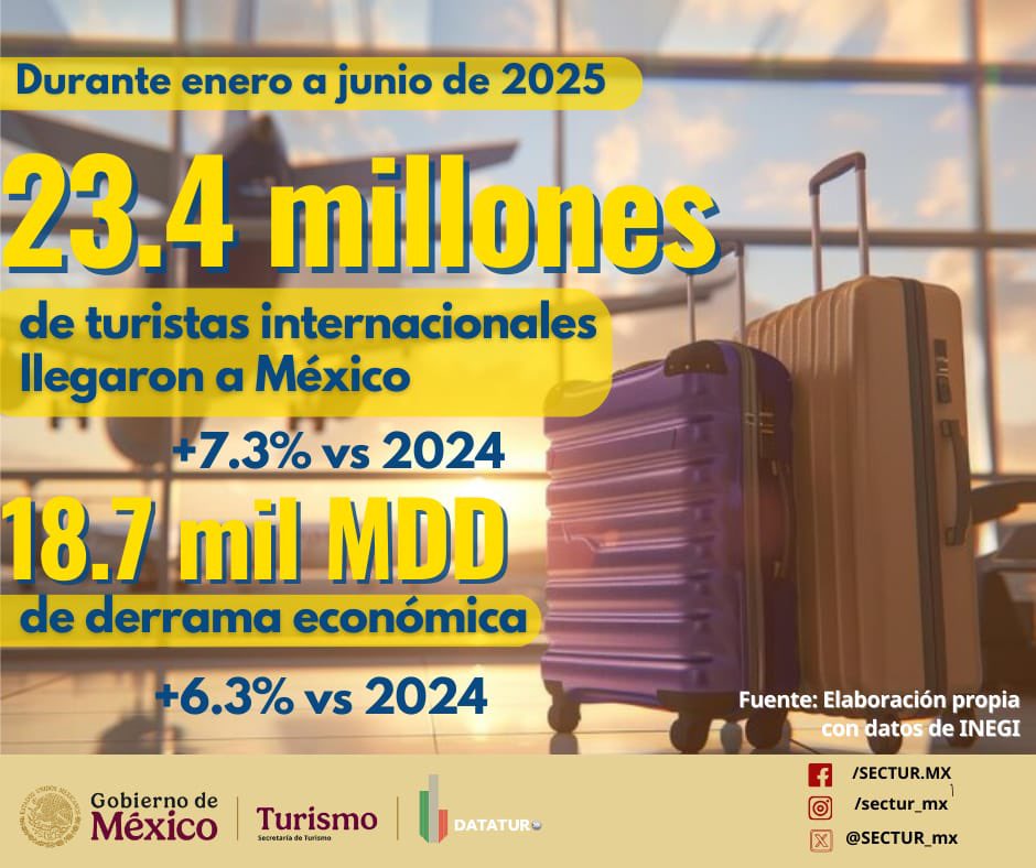 📈 Cuando el turismo crece, México se fortalece. 🇲🇽✨

De acuerdo con datos del INEGI, de enero a junio de 2025, nuestro país recibió 23.4 millones de turistas internacionales, un crecimiento de +7.3% respecto a 2024 y +6.2% más que en el mismo periodo de 2019. La derrama
