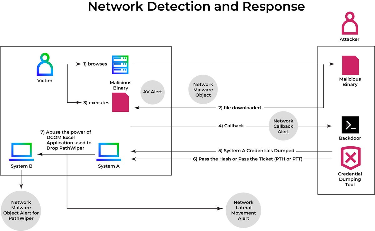 TrellixARC's tweet image. PathWiper malware using a classic lateral movement technique to spread: DCOM via Microsoft Excel. Our research team breaks down the attack flow and shows how Trellix NDR provides the visibility needed to stop it. 🛡️ bit.ly/4otiA3b