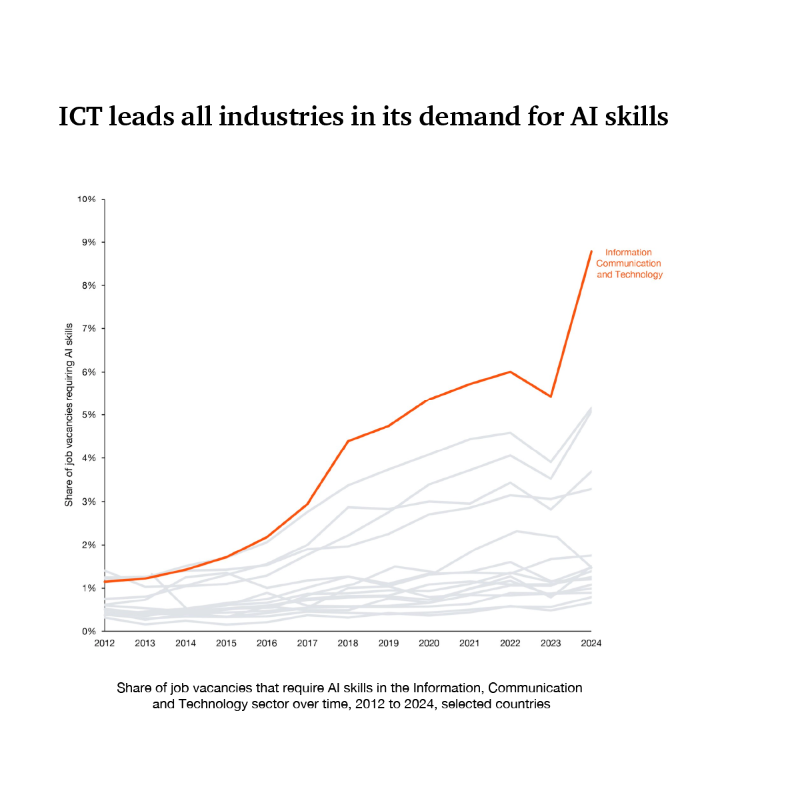 PwC's tweet photo. 📈 AI isn’t replacing people—it’s making them more valuable. ICT jobs referencing AI skills now command average wage premiums well in excess of the 56% cross-industry average. Explore the shift to AI-literate talent: https://t.co/a6VPeXqpUa #AIJB #ICT