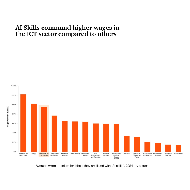 PwC's tweet photo. 📈 AI isn’t replacing people—it’s making them more valuable. ICT jobs referencing AI skills now command average wage premiums well in excess of the 56% cross-industry average. Explore the shift to AI-literate talent: https://t.co/a6VPeXqpUa #AIJB #ICT