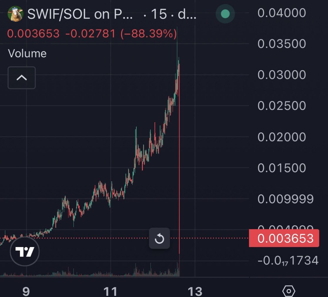 SWIF is the ticker .. If you buy this shit, you deserve that red candle for  sure. you buy coins like this and then cry on my wall for alt season ?