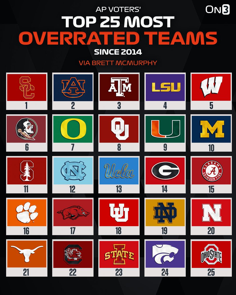 NEW: AP Poll Voters’ Most Overrated Preseason College Football Teams since 2014 via <a href="/Brett_McMurphy/">Brett McMurphy</a>😬 

on3.com/news/ap-poll-t…