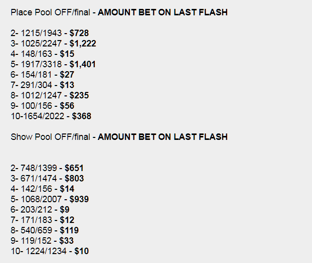 PaulMattiesJr's tweet image. In yesterday's 5th race at Finger Lakes, #10, the even money favorite at the OFF, lost his jockey at the break. There was $2,590 bet to show in the cycles afterwards. The amount bet on the #10 in those final cycles was $10.