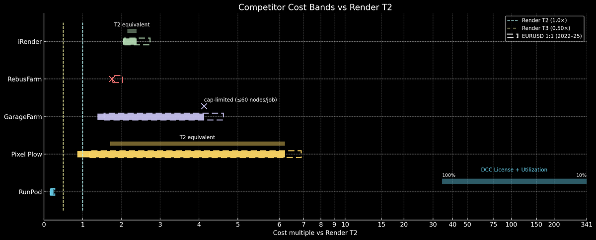 ⭕RenderPockets⭕ (@renderpockets) on Twitter photo $RENDER network is BY FAR the cheapest way to get your projects rendered. Unparalleled throughput in comparison to its competitors at a fraction of the price. <a href="/rendernetwork/">The Render Network</a> , there is no second best. $RENDER network is BY FAR the cheapest way to get your projects rendered. Unparalleled throughput in comparison to its competitors at a fraction of the price. <a href="/rendernetwork/">The Render Network</a> , there is no second best.