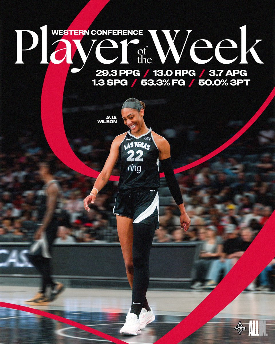 LVAces's tweet photo. Video game numbers from the M'V3 🎮✨

@_ajawilson22 is the @WNBA Western Conference Player of the Week!

29.3 PPG
13.0 RPG
3.7 APG
1.3 SPG
53.3% FG
50.0% 3PT

#ALLINLV https://t.co/TvmKCb6yvv