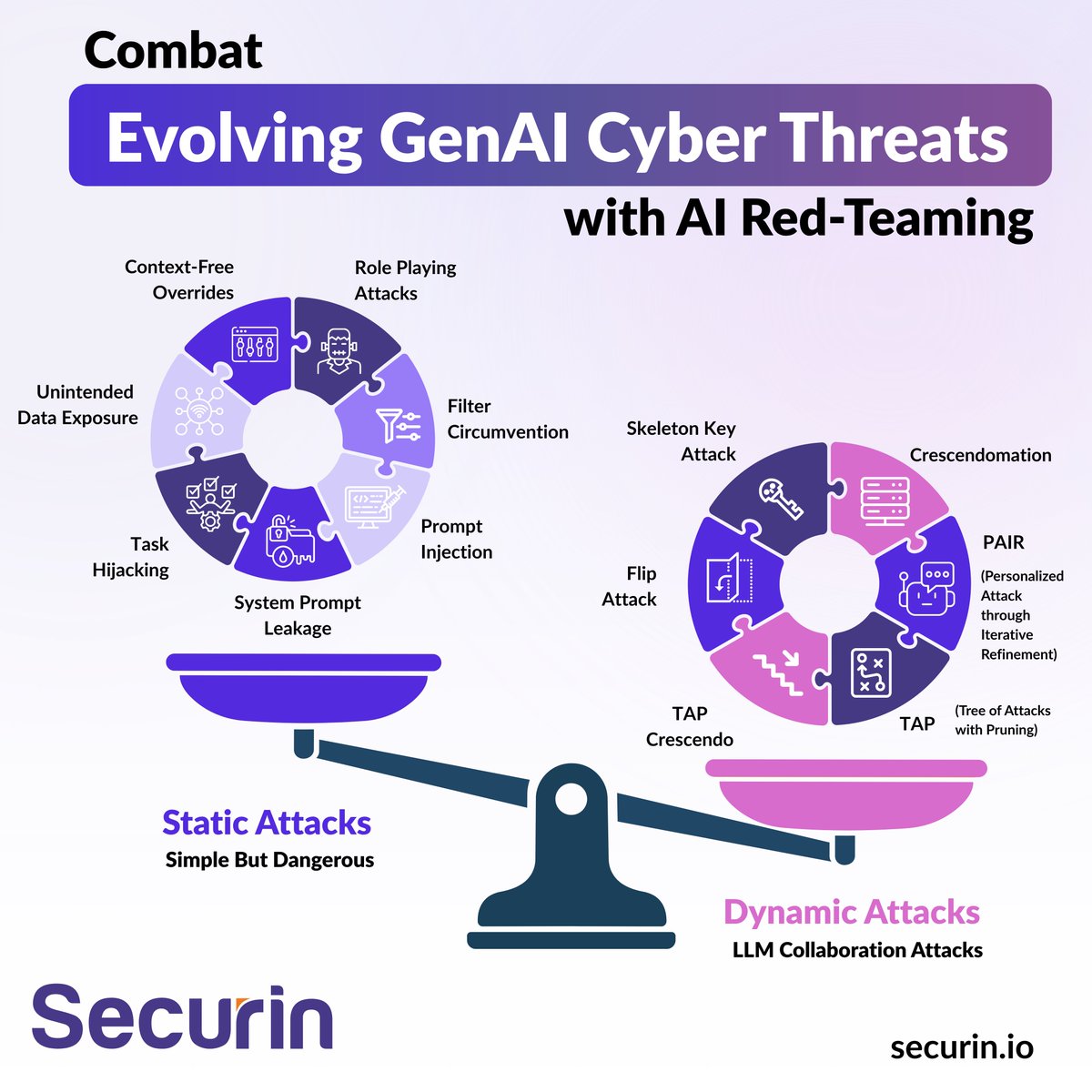 Static attacks test the fence, dynamic attacks jump it. If your defenses aren’t adapting, your GenAI model is already behind. What should your Red Team know about GenAI attacks?

Discover the real adversarial playbook behind today’s GenAI attacks.
zurl.co/NWt6z