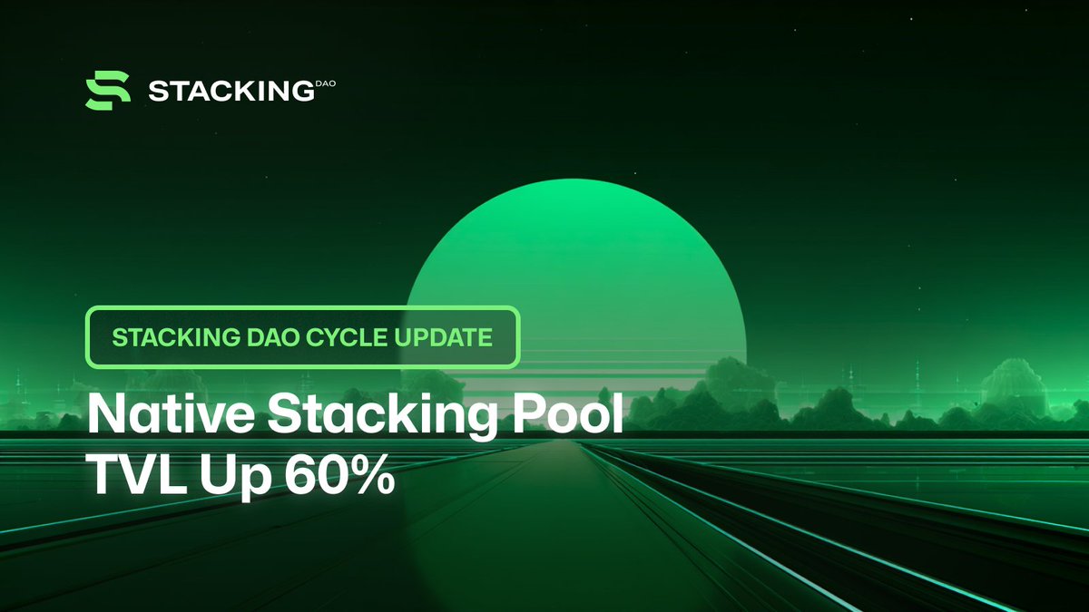 The Stacking DAO Cycle update is here! 🔥

The protocol has hit a new all-time high of 92M STX in deposits, fueled by over 5M STX flowing into the native stacking pool.

Catch up on all the latest updates from the past two weeks! 🧵 ⬇️