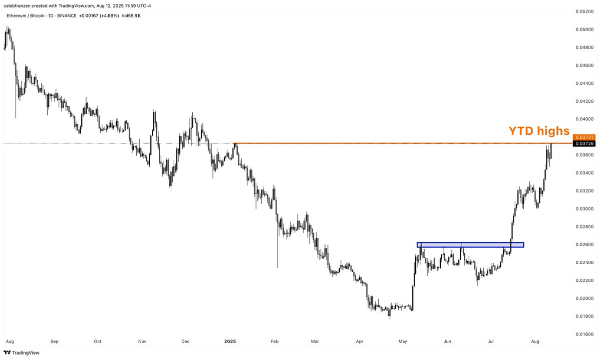 $ETHBTC target has been hit!

Before the blue base breakout, I told investors that a break to new multi-month highs above that range would ignite a rally to the YTD highs.

I certainly didn't expect it to happen this fast (~1 month).

But here we are.

Congrats to ETH holders.