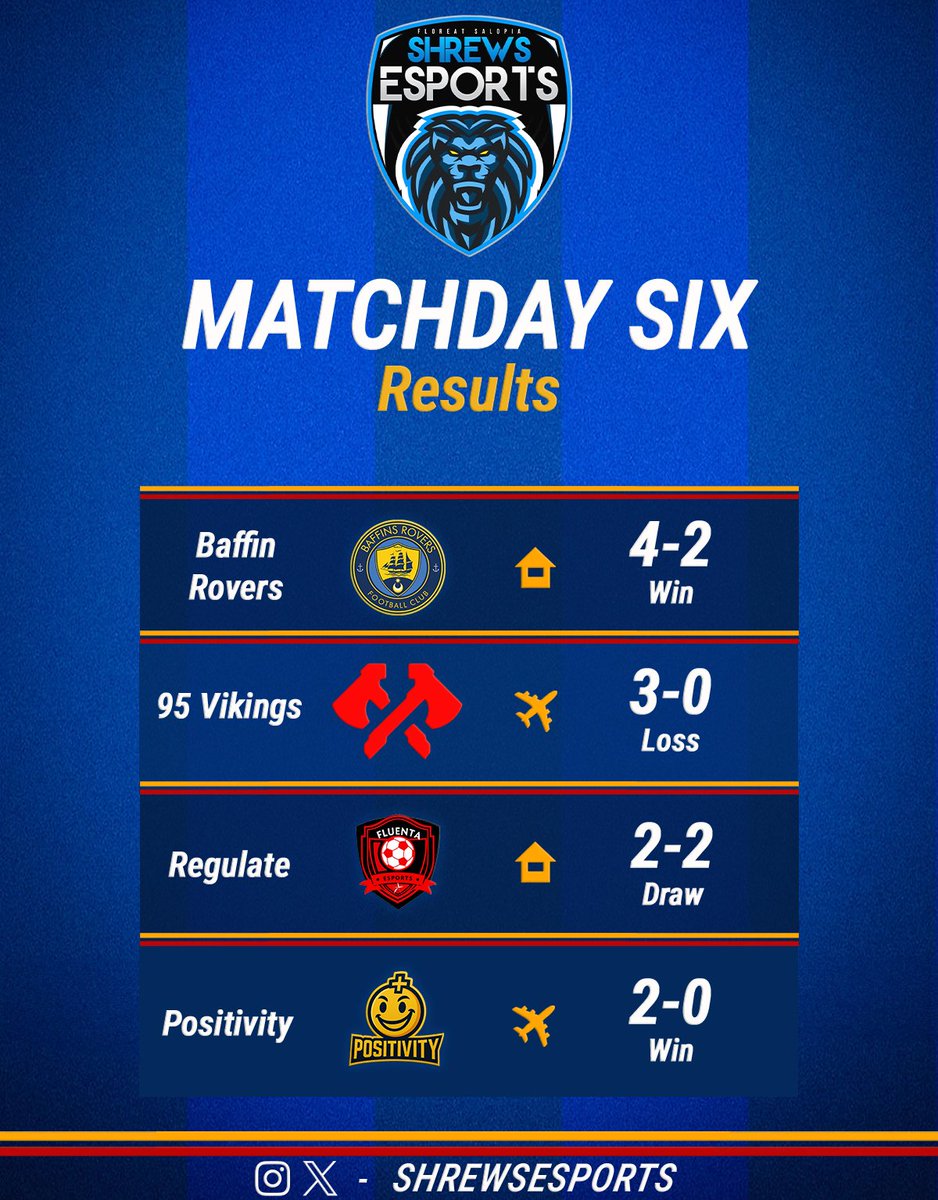 Match Day 6️⃣

7/12 points 🔥

#Shrewsesports #Salop