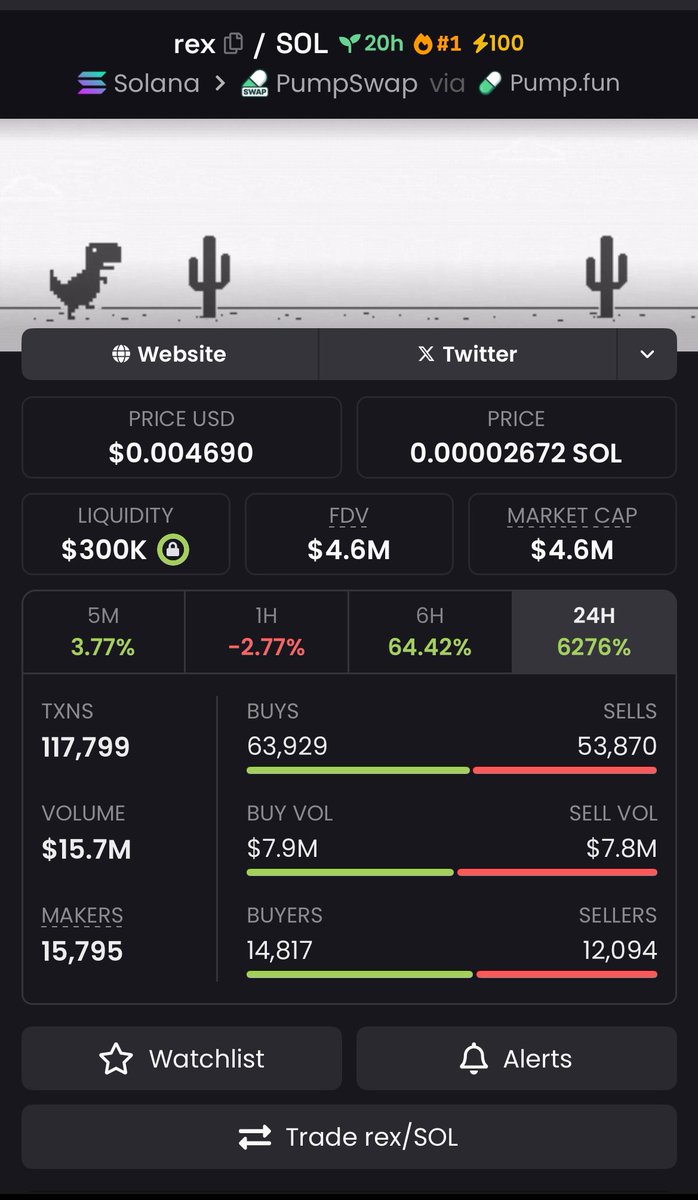 If you got in on $Rex when I posted you should be up.
My alpha members are gaining massively 📈🚀