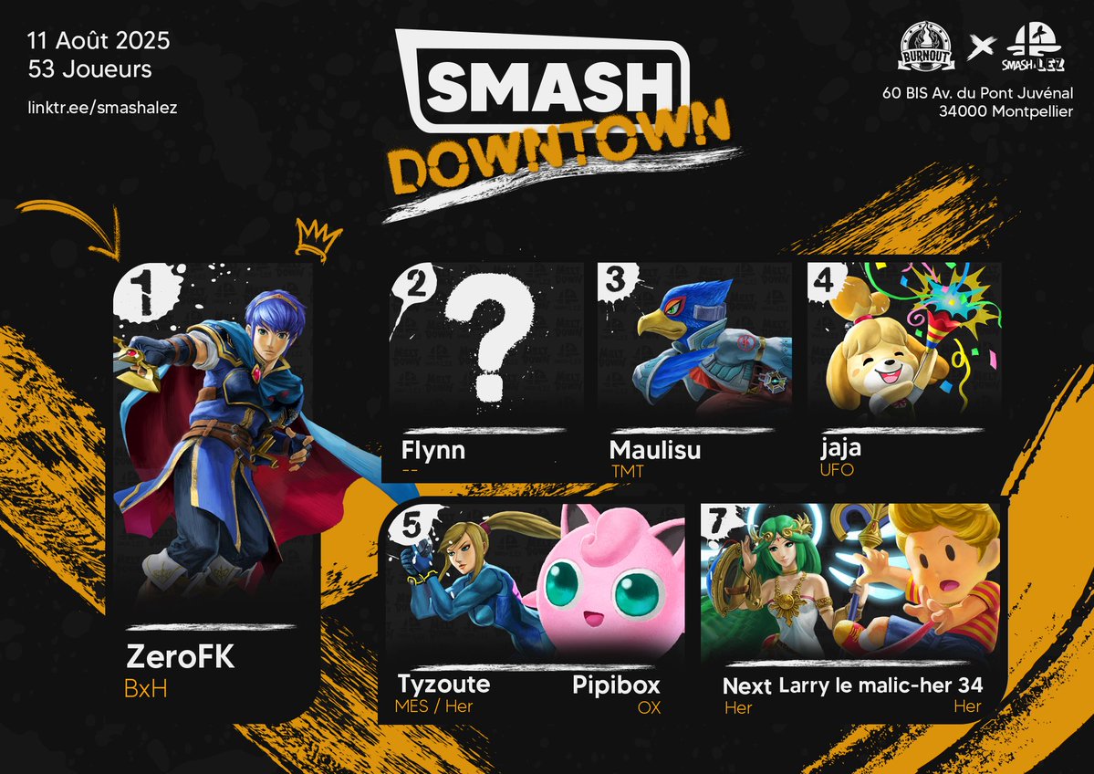 Smash À Lez 🎶 #USGF (@smashalez) on Twitter photo C'était le Smash Dowtown #80 lundi dernier !
Bravo à <a href="/ZeroFK_SSB/">ZeroFK</a> qui s'impose dans ce tournoi!
🥇<a href="/ZeroFK_SSB/">ZeroFK</a>
🥈<a href="/FlynnSP_/">Flynn</a>
🥉Maulisu
4️⃣jaja
5️⃣<a href="/Tyzoute/">MES | Adam</a> & <a href="/Pipiboite/">OX | Pipibox</a>
7️⃣<a href="/AlllForHerr/">Next</a> & <a href="/Kaisgoat1/">Le plus grand Kaïs de tout les temps</a> C'était le Smash Dowtown #80 lundi dernier !
Bravo à <a href="/ZeroFK_SSB/">ZeroFK</a> qui s'impose dans ce tournoi!
🥇<a href="/ZeroFK_SSB/">ZeroFK</a>
🥈<a href="/FlynnSP_/">Flynn</a>
🥉Maulisu
4️⃣jaja
5️⃣<a href="/Tyzoute/">MES | Adam</a> & <a href="/Pipiboite/">OX | Pipibox</a>
7️⃣<a href="/AlllForHerr/">Next</a> & <a href="/Kaisgoat1/">Le plus grand Kaïs de tout les temps</a>