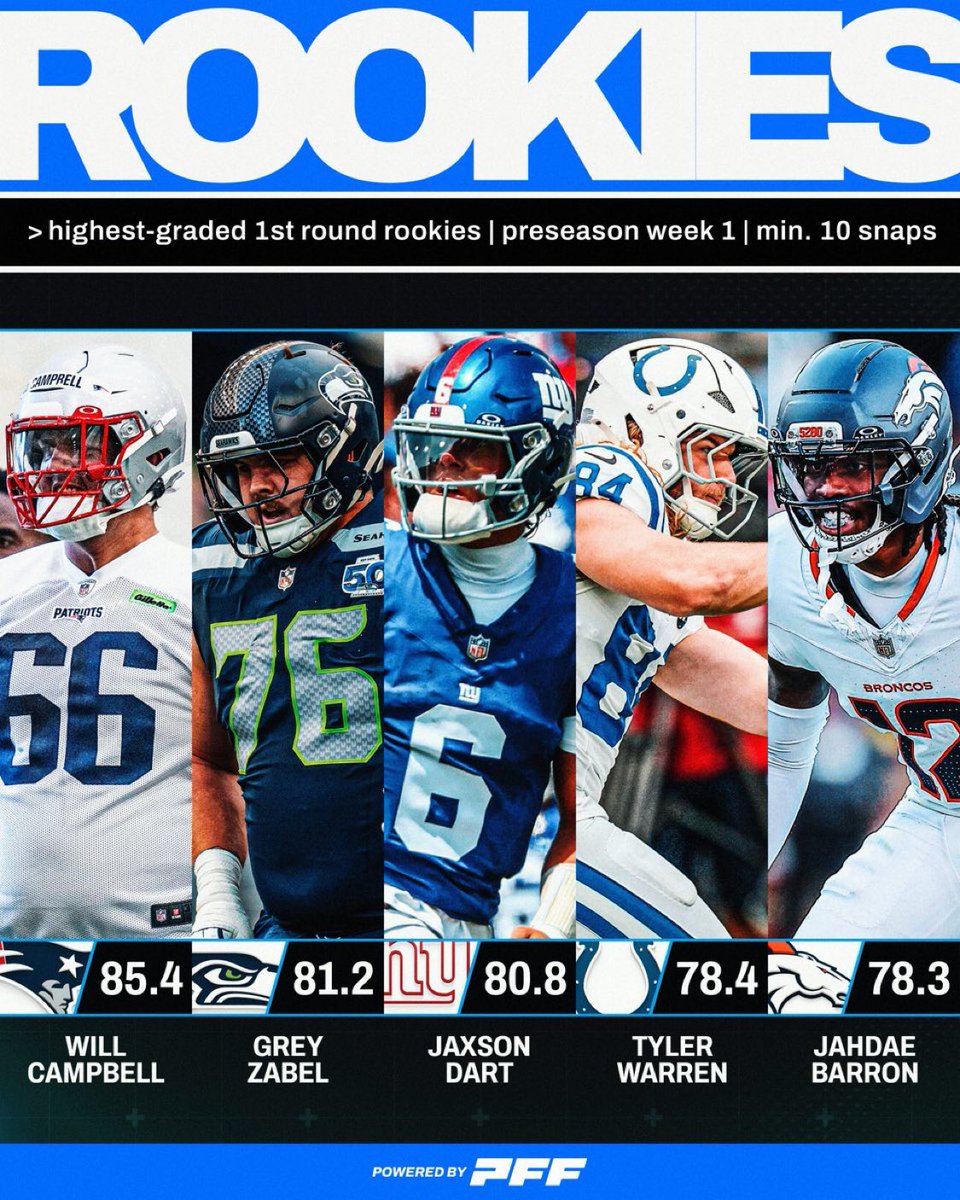 OH. INTERESTING. 

The highest graded first round rookies.  

🤔🤔🤔