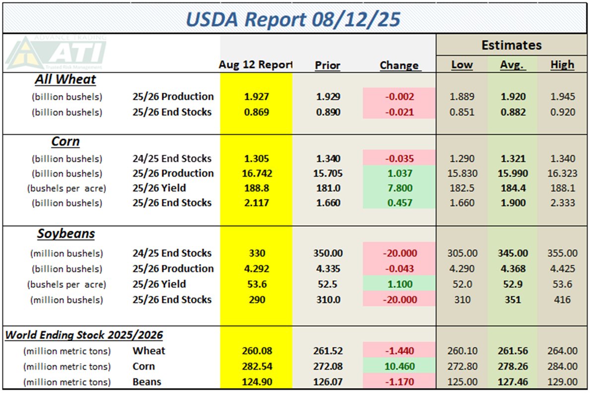 USDA WASDE Report Snapshot 8-12-2025