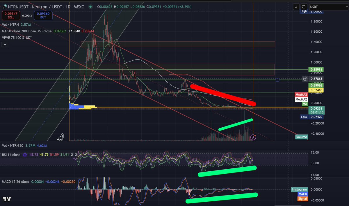 I'm just curios about <a href="/neutron_org/">Neutron 🔀</a> future! They still cooking good ecosystem and TA shows that someone collecting tokens rn and whole year started at January. 
Decided to buys some, if you guys interested just ask, I'll show my take profits.

#neutron #bullish #BullRun #