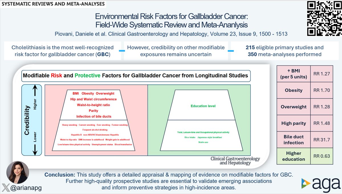 Joseph Sleiman, MD, FACP (@josephhabibi_md) on Twitter photo #CGH4ALL 👉🏼 <a href="/AGA_CGH/">CGH</a>
🩺 Gallbladder cancer risk factors: more than gallstones
📊 Obesity, high parity, bile duct infections = top risks
🎓 Higher education = protective
Read the full review in <a href="/AGA_CGH/">CGH</a> ⤵️
📎 doi.org/10.1016/j.cgh.…
<a href="/alerepici/">alessandro repici</a> <a href="/DrHasan_Orlando/">MK Hasan</a> <a href="/MouenKhashab/">Mouen Khashab, MD, MASGE</a> #CGH4ALL 👉🏼 <a href="/AGA_CGH/">CGH</a>
🩺 Gallbladder cancer risk factors: more than gallstones
📊 Obesity, high parity, bile duct infections = top risks
🎓 Higher education = protective
Read the full review in <a href="/AGA_CGH/">CGH</a> ⤵️
📎 doi.org/10.1016/j.cgh.…
<a href="/alerepici/">alessandro repici</a> <a href="/DrHasan_Orlando/">MK Hasan</a> <a href="/MouenKhashab/">Mouen Khashab, MD, MASGE</a>
