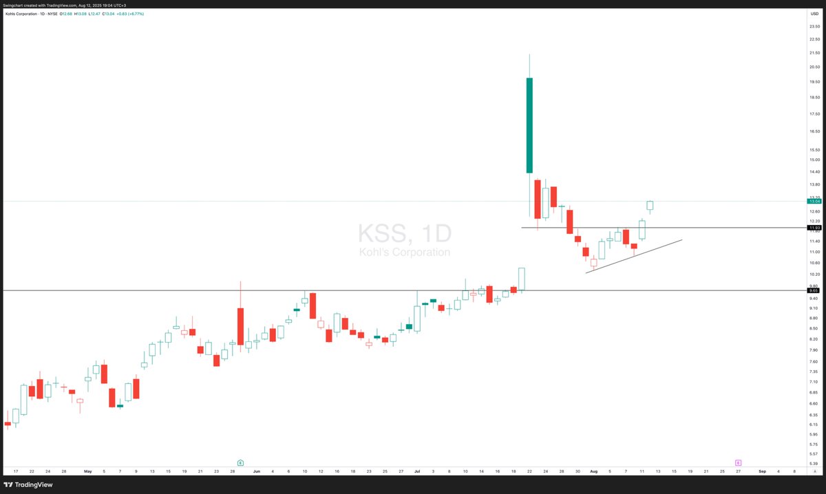 SwingChart's tweet image. $KSS  Kohl’s has substantial real estate assets worth an estimated $8–10 billion, far above its current $1–1.4 billion market value.
+30% short 

x.com/SwingChart/sta…