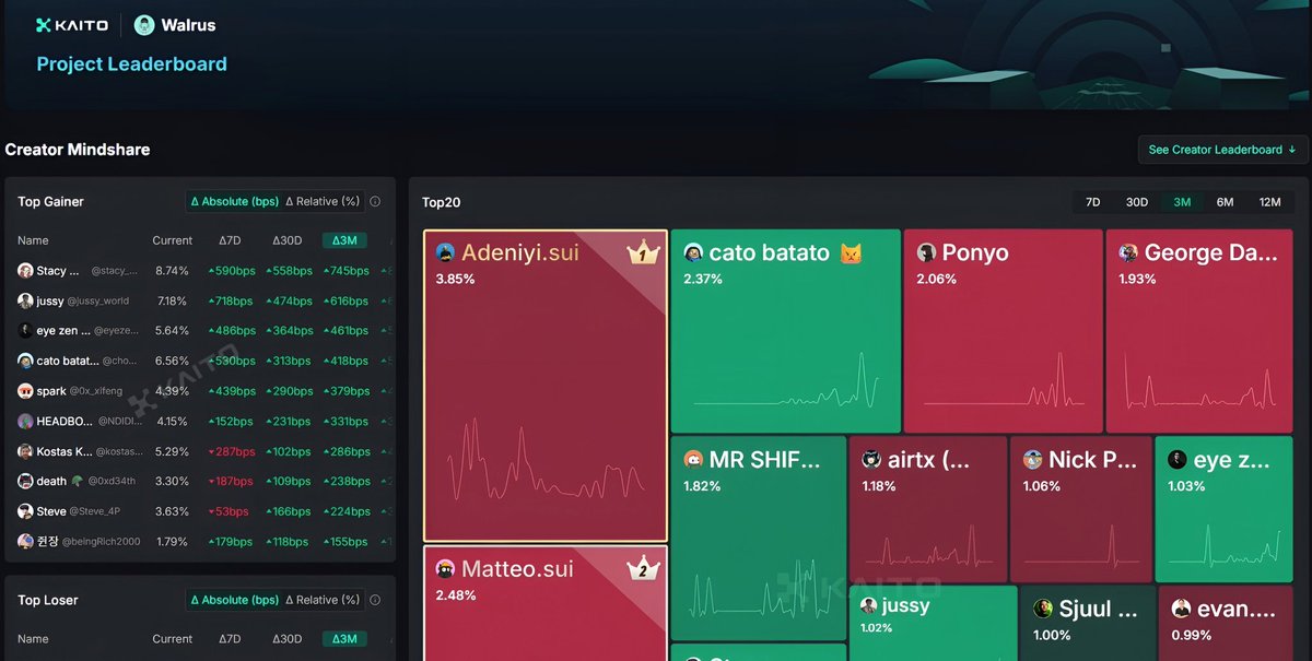 Yap season is here. Walrus $WAL on <a href="/KaitoAI/">Kaito AI 🌊</a>.