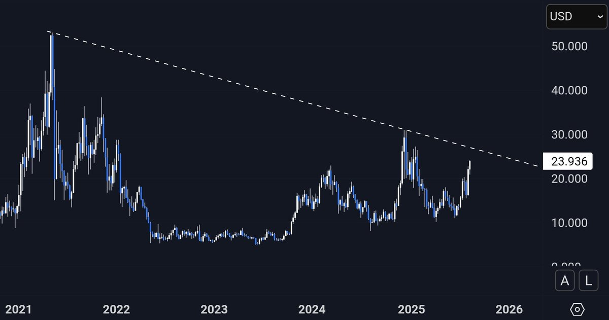 CyphrGM's tweet image. Might have spoken too soon about the ETH chart being the most ridiculous in crypto right now. $LINK might take that crown.

It&apos;s current making a push for a multi-year diagonal, and if this thing breaks out, you buy the shit out of it.
